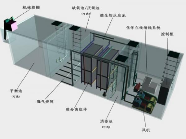 榆林一体化污水处理设备工作原理的流程图